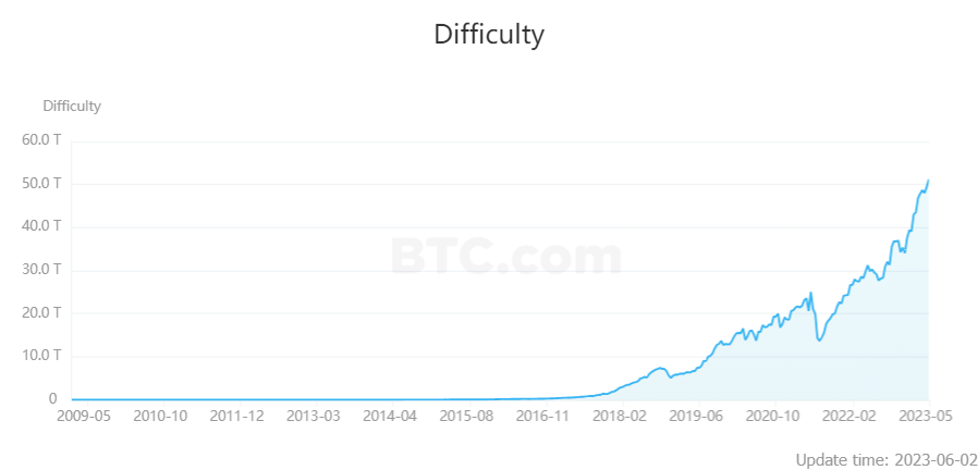 Bitcoin Mining Difficulty Hits Record Highs;  Here's what that means