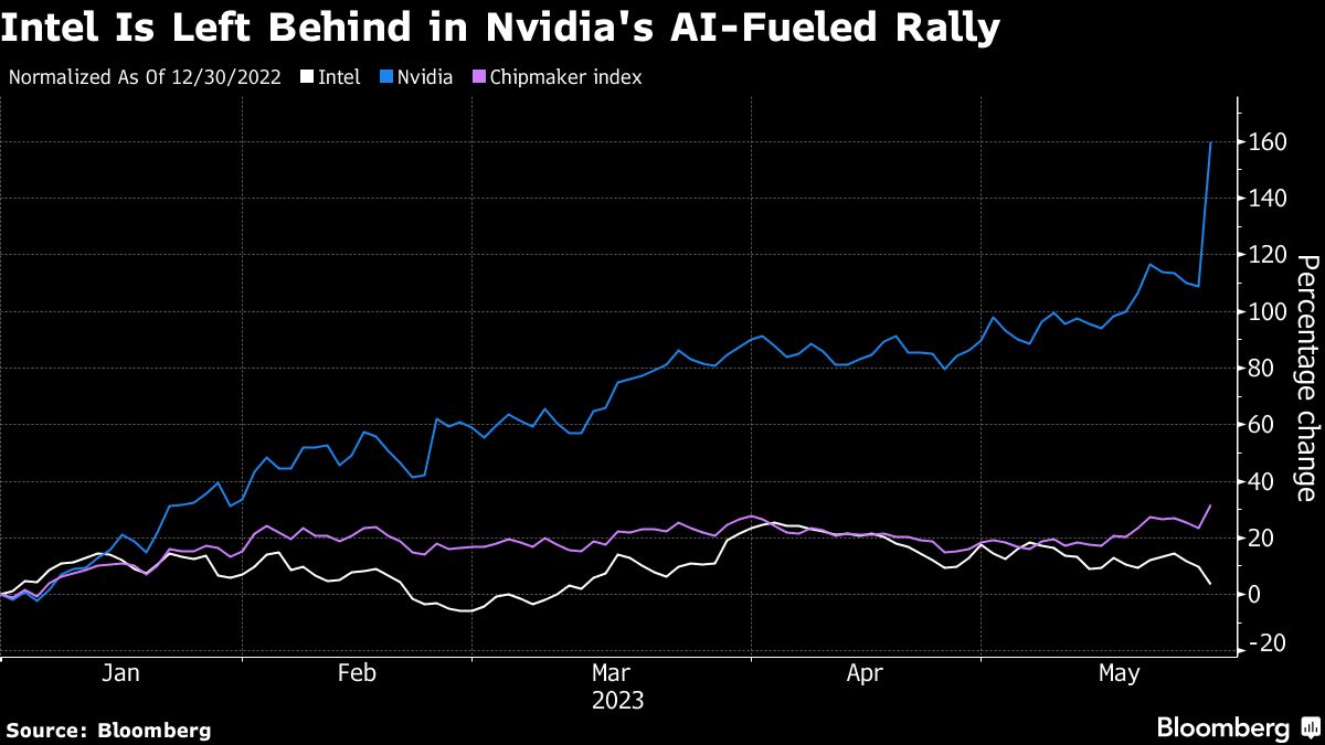 Intel is in danger of being left behind as Nvidia takes the lead in AI
