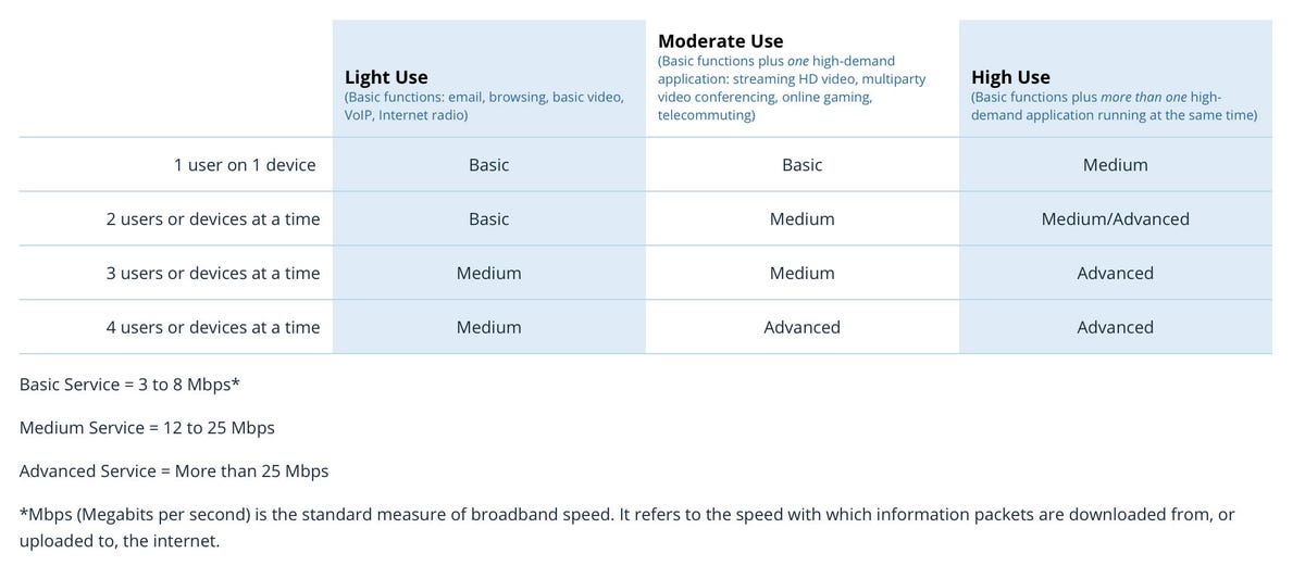 FCC Guidelines for Home Broadband