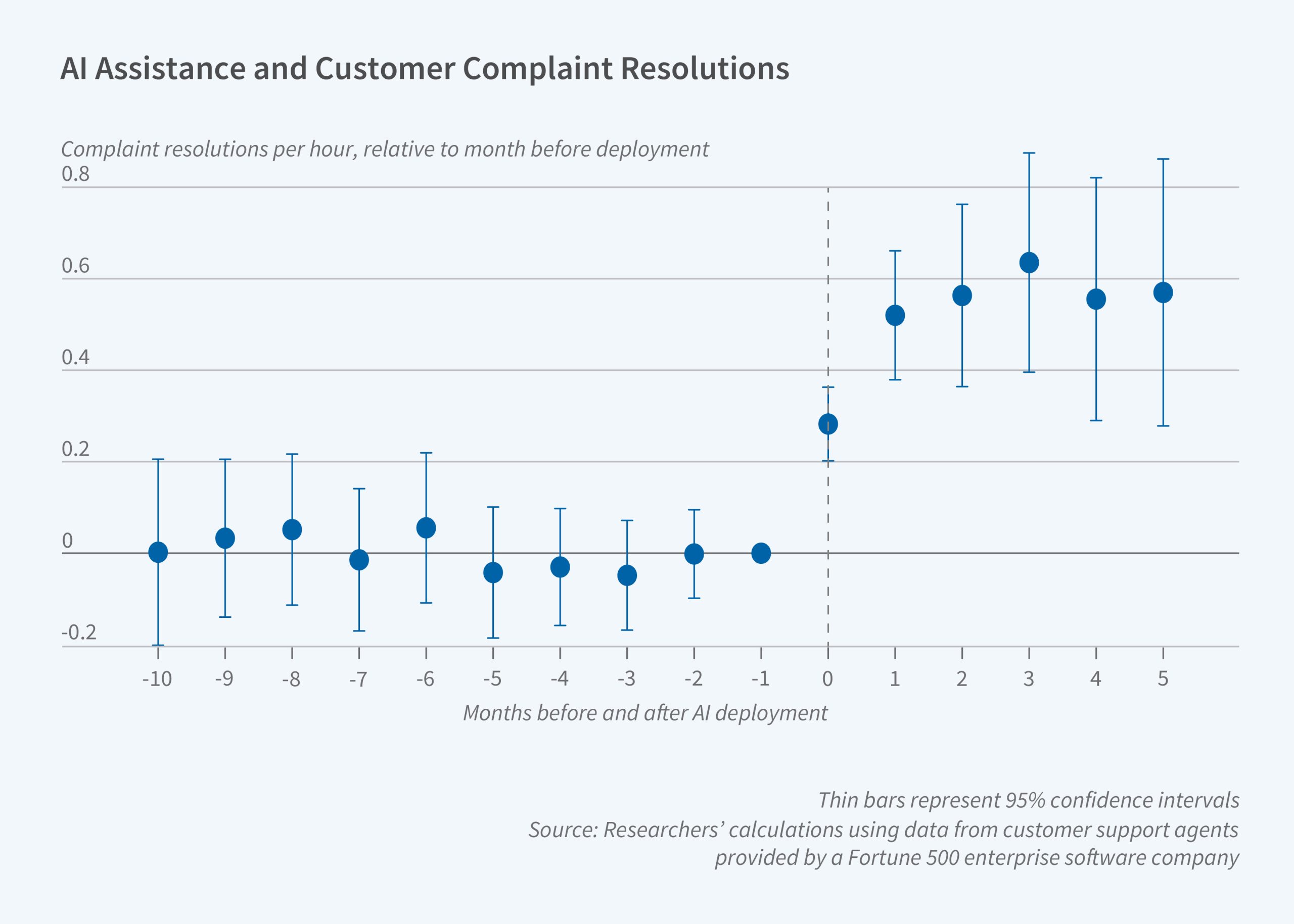 This is a scatterplot titled AI Assistance and Customer Complaint Resolutions.  The y-axis is labeled Complaints Resolution per Hour and ranges from negative 0.2 to 0.8. The x-axis is labeled months before and after AI implementation and ranges from 10 to 5 negatives.  There is a vertical dashed line at 0. All data points to the left side of the vertical dashed line at 0 passes close to a value of 0. At 0, the value is approximately 0.3 complaint resolution per hour .  This value increases to 0.6 at 3 months after implementation before stabilizing at just under 0.6 Note line reports Thin bars represent 95% confidence intervals Source line reports Source: Researcher calculations using customer service agent data provided by a Fortune 500 enterprise software company