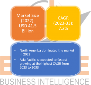 The global market is expected to grow at a CAGR of 7.2% during the forecast period.